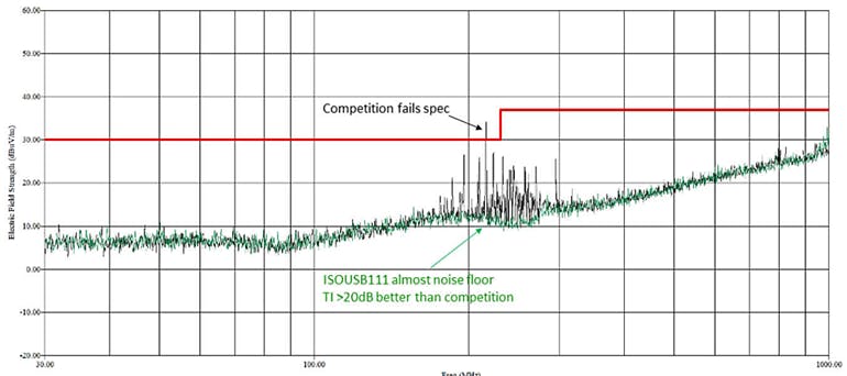 2. ISOUSB111 emissions remain within CISPR 32 Class B limits (red trace), which is not the case with emissions from a competitive device.