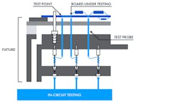 4. ICT, or “bed of nails,” is an automated machine that tests printed circuit boards with high accuracy. 4. ICT, or “bed of nails,” is an automated machine that tests printed circuit boards with high accuracy.