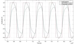 5. The pre-emphasis/equalization functions result in a compensated waveform that more closely approaches the ideal waveform. 5. The pre-emphasis/equalization functions result in a compensated waveform that more closely approaches the ideal waveform.