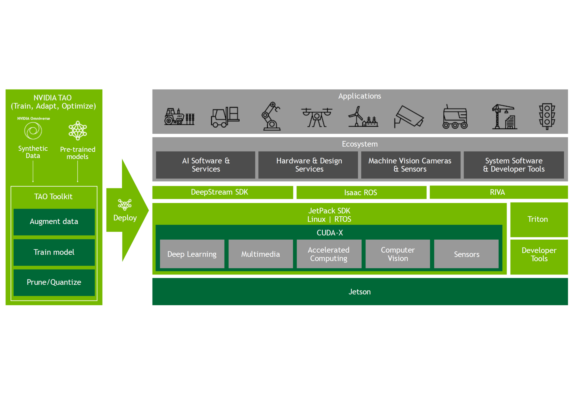 3. NVIDIA's software tools and stacks are what makes the Jetson AGX Orin so impressive.