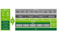 3. NVIDIA's software tools and stacks are what makes the Jetson AGX Orin so impressive. 3. NVIDIA's software tools and stacks are what makes the Jetson AGX Orin so impressive.