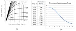 2. We can see the measured thermal performance of the pass transistors, with the tabulated and graphical results in (b). 2. We can see the measured thermal performance of the pass transistors, with the tabulated and graphical results in (b).