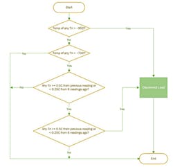 5. Shown is the thermal algorithm flow chart used to evaluate Q1, Q3 temperature performance and determine whether to disconnect the load to prevent overtemperature. 5. Shown is the thermal algorithm flow chart used to evaluate Q1, Q3 temperature performance and determine whether to disconnect the load to prevent overtemperature.