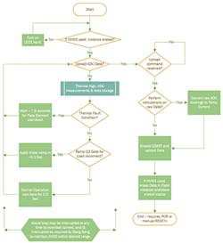 7. The system-level, code execution flow chart shows how the thermal algorithm fits in. 7. The system-level, code execution flow chart shows how the thermal algorithm fits in.