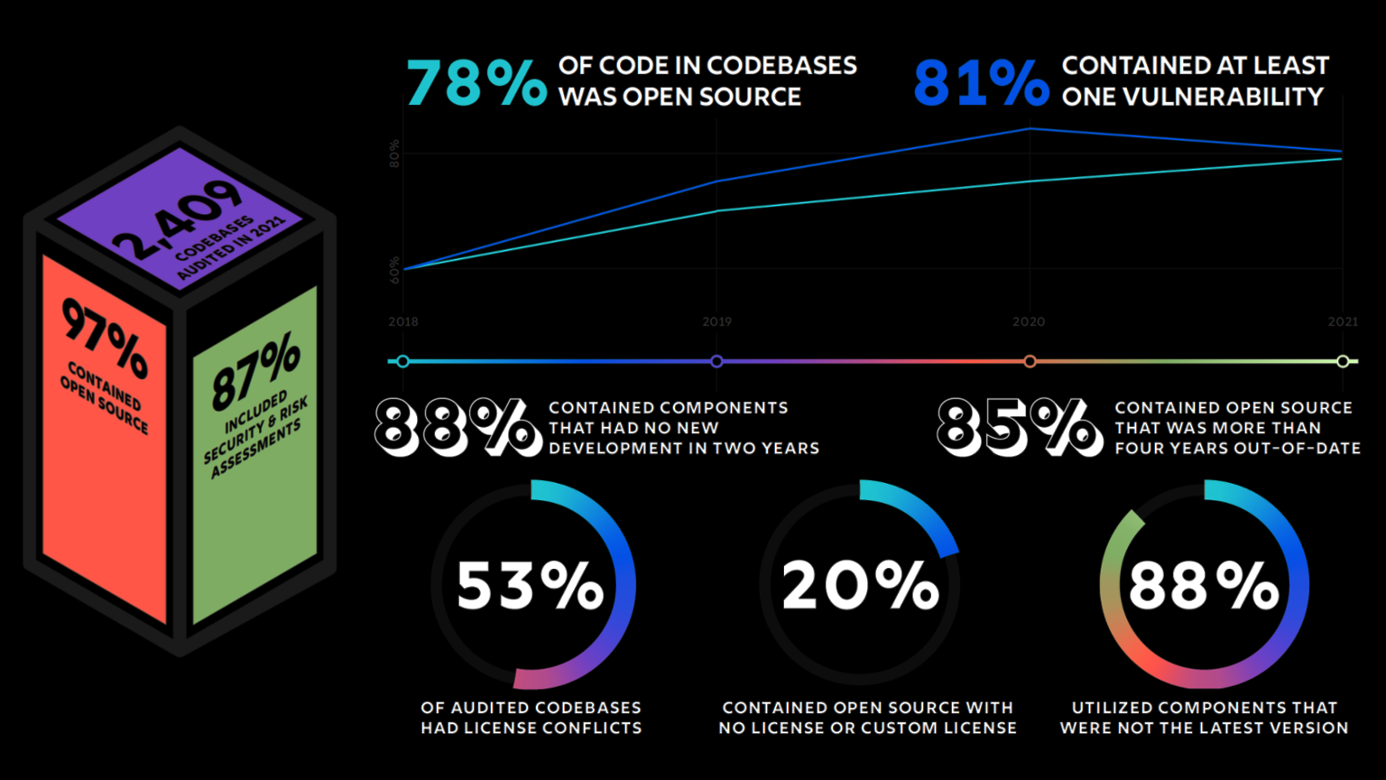 Open Source Vs. Security And Risk: An Analysis Report | Electronic Design