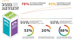 2. The audit found a significant number of codebases with issues. Over half of the audited codebases had licensing issues as well. (Courtesy of Synopsys) 2. The audit found a significant number of codebases with issues. Over half of the audited codebases had licensing issues as well. (Courtesy of Synopsys)