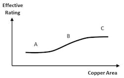 9. The general relationship between effective power rating and PCB copper area can be divided into three distinct regions.