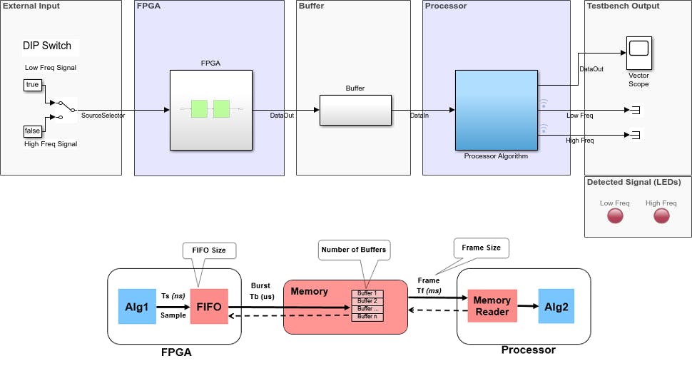 Designing a system to handle real-time streaming data means mapping the hardware flow to programming data structures.