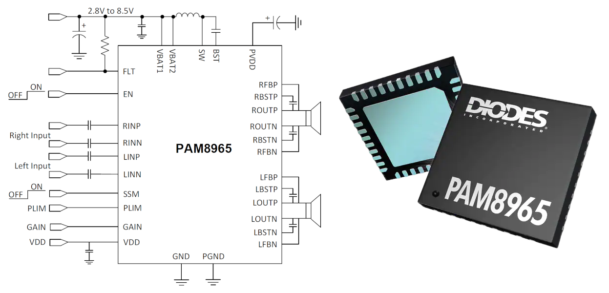 The PAM8965 Class-D stereo audio power amplifier drive two channels with 12 W to a pair of 4 &ohm; speakers.
