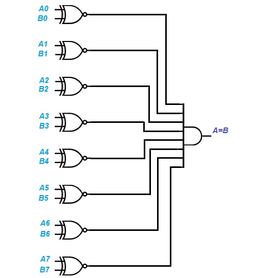 1. Logic diagram of an 8-bit Identity comparator.