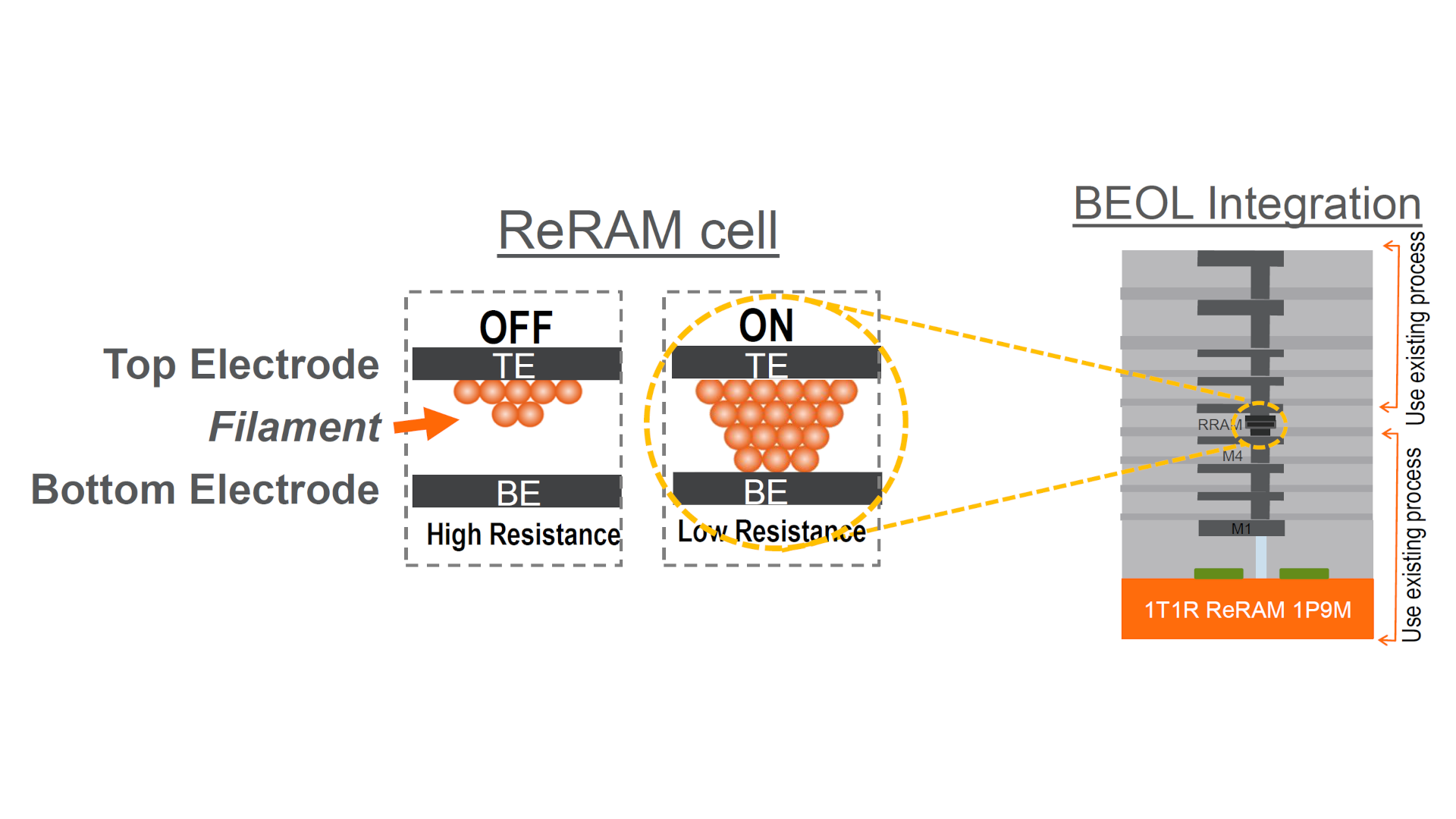 1. ReRAM can create a low resistance filament between two electrodes. This provides two different resistance states.