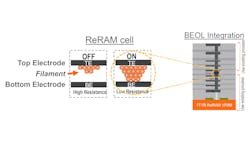 1. ReRAM can create a low resistance filament between two electrodes. This provides two different resistance states. 1. ReRAM can create a low resistance filament between two electrodes. This provides two different resistance states.