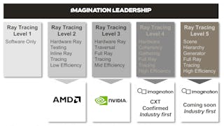 1. Imagination Technologies has identified five levels of ray tracing implementation.