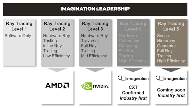 1. Imagination Technologies has identified five levels of ray tracing implementation.