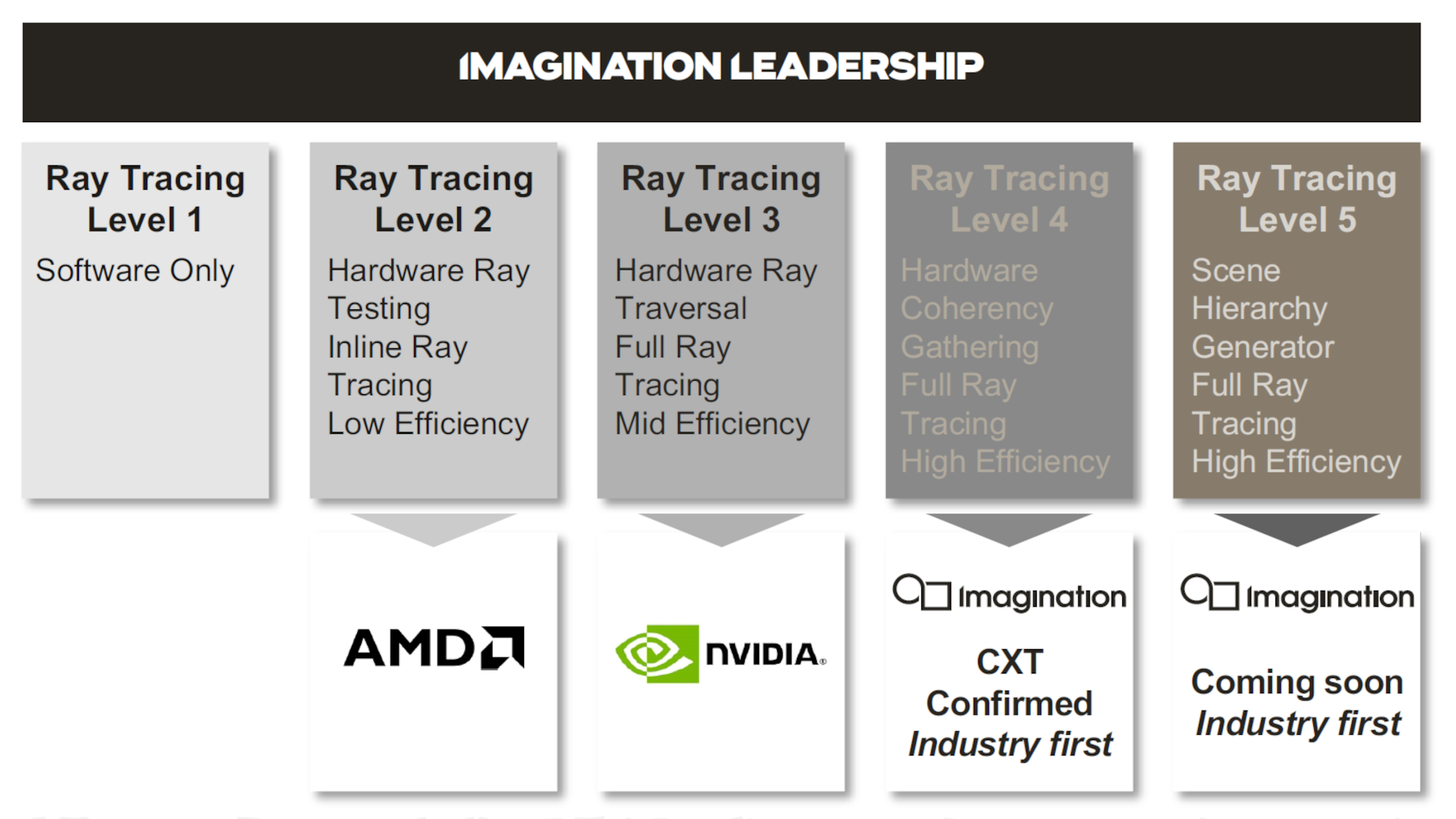 4. Imagination Technologies has identified five levels of ray tracing implementation.