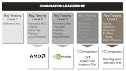 4. Imagination Technologies has identified five levels of ray tracing implementation. 4. Imagination Technologies has identified five levels of ray tracing implementation.