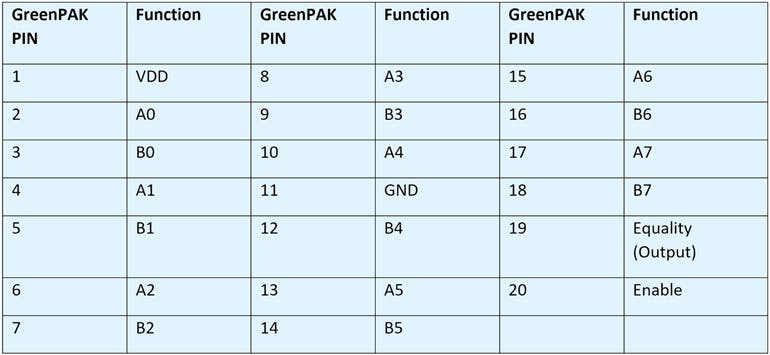 Table 1: GreenPAK PINs Map for Identity Comparator