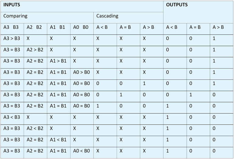 Table 2: Truth Table of Magnitude Comparator