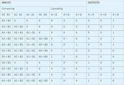 Table 2: Truth Table of Magnitude Comparator Table 2: Truth Table of Magnitude Comparator