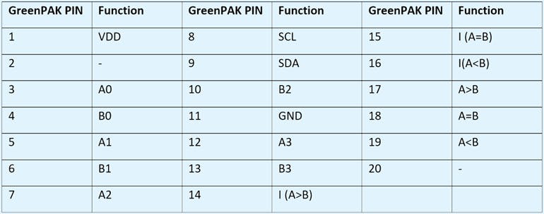Table 3: GreenPAK PINs Map of Magnitude Comparator