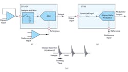 2. Shown are a discrete-time ADC topology (a), continuous-time sigma-delta converter (b), and charge injection kickback through switched capacitor input stage (c). 2. Shown are a discrete-time ADC topology (a), continuous-time sigma-delta converter (b), and charge injection kickback through switched capacitor input stage (c).