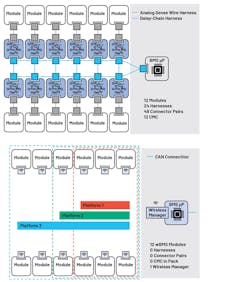 1. Shown are a typical complex, multicomponent wired BMS network (top), and the simpler arrangement made possible by wBMS technology (bottom). 1. Shown are a typical complex, multicomponent wired BMS network (top), and the simpler arrangement made possible by wBMS technology (bottom).