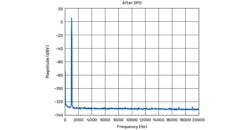 6. Frequency spectrum of ADMX1002 generating 2 V rms, 1 kHz, with DPD.