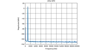 6. Frequency spectrum of ADMX1002 generating 2 V rms, 1 kHz, with DPD.