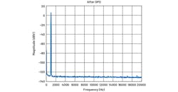 6. Frequency spectrum of ADMX1002 generating 2 V rms, 1 kHz, with DPD. 6. Frequency spectrum of ADMX1002 generating 2 V rms, 1 kHz, with DPD.