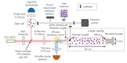 1. In the experimental setup, a gold-plated silicon wafer was used as a beam splitter to reflect a small portion (about 5% of the incoming power) of the pump beam into the reference gas cell, while the rest entered the THz cavity. Light from the quantum cascade laser passes through a polarizer (used as a variable attenuator), a 149-mm focal length ZnSe lens, a hole through an off-axis parabolic mirror, and then the Brewster window of the laser cavity. 1. In the experimental setup, a gold-plated silicon wafer was used as a beam splitter to reflect a small portion (about 5% of the incoming power) of the pump beam into the reference gas cell, while the rest entered the THz cavity. Light from the quantum cascade laser passes through a polarizer (used as a variable attenuator), a 149-mm focal length ZnSe lens, a hole through an off-axis parabolic mirror, and then the Brewster window of the laser cavity.