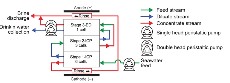 2. This is a high-level schematic diagram of the fluid flow configuration of the two-stage ion concentration polarization/single-electrodialysis (2ICP/ED) module.