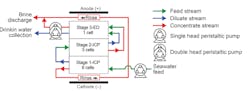 2. This is a high-level schematic diagram of the fluid flow configuration of the two-stage ion concentration polarization/single-electrodialysis (2ICP/ED) module. 2. This is a high-level schematic diagram of the fluid flow configuration of the two-stage ion concentration polarization/single-electrodialysis (2ICP/ED) module.