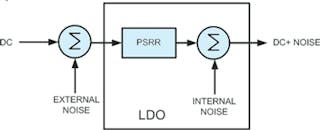 1. Shown is PSSR and noise in an LDO.