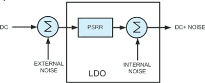 1. Shown is PSSR and noise in an LDO.