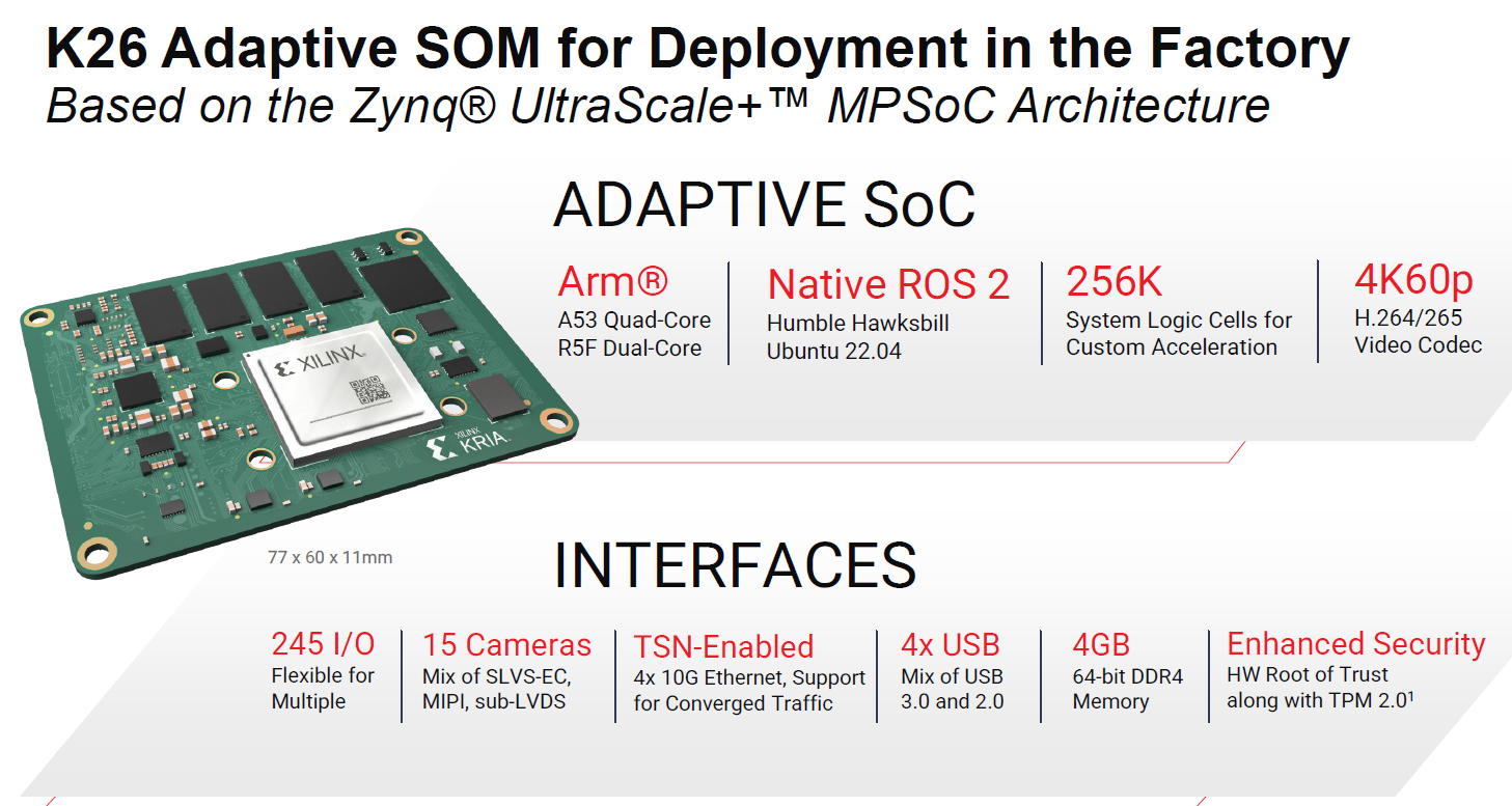1. The K26 Adaptive SOM is the basis for the KR260 Robot Starter Kit. It has a Zynq UltraScale+ MPSoC that includes a dual-core Arm Cortex-R5F and four Cortex-A53 cores melded with a Xilinx 256K cell FPGA.
