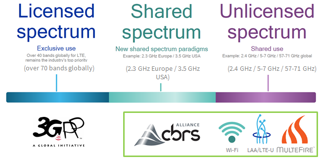 2. CBRS can utilize different spectrums depending on the implementation and the country where it's deployed.