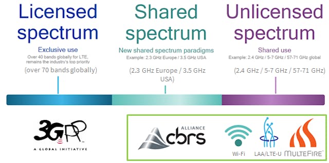 2. CBRS can utilize different spectrums depending on the implementation and the country where it&apos;s deployed.