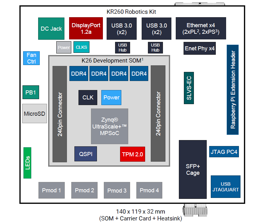 3. The KR260 board provide interfaces for four Pmod sockets, an SPF+ Ethernet interface, as well as four Gigabit Ethernet ports, two with TSN support. There's even a Raspberry Pi header.