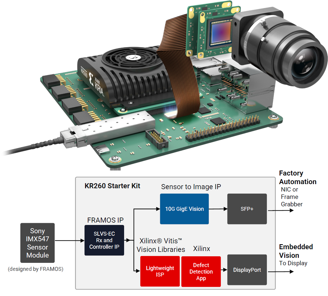 4. The KR260 Robot Starter Kit has a high-speed, SLVS-EC interface that supports the Sony IMX547 sensor module.