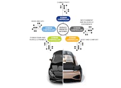 1. The domain architecture approach divides the car into areas with common functionality and, via a dedicated domain controller, connects them to a centrally located service-oriented gateway. 1. The domain architecture approach divides the car into areas with common functionality and, via a dedicated domain controller, connects them to a centrally located service-oriented gateway.