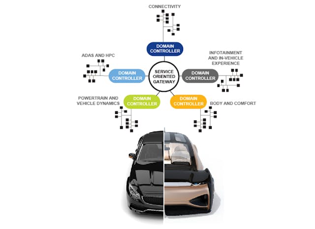 1. The domain architecture approach divides the car into areas with common functionality and, via a dedicated domain controller, connects them to a centrally located service-oriented gateway.