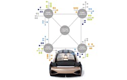 2. The zonal architecture approach organizes by location, where the zonal controller controls all functions. 2. The zonal architecture approach organizes by location, where the zonal controller controls all functions.