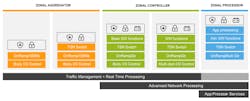 3. Within NXP’s proposed zonal solution, there are three categories of zonal gateway: the zonal aggregator, the zonal controller, and the zonal processor. 3. Within NXP’s proposed zonal solution, there are three categories of zonal gateway: the zonal aggregator, the zonal controller, and the zonal processor.