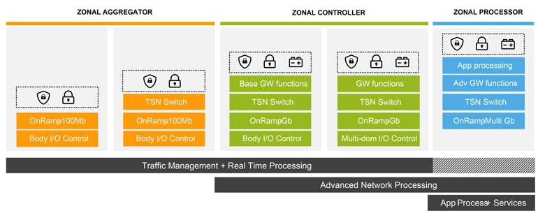 3. Within NXP&rsquo;s proposed zonal solution, there are three categories of zonal gateway: the zonal aggregator, the zonal controller, and the zonal processor.