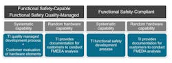 1. Texas Instruments offers three categories of functional-safety products. 1. Texas Instruments offers three categories of functional-safety products.