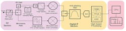 Shown is a block diagram of a state-of-the-art receiver or spectrum analyzer that incorporates a digital IF stage. (Image from Reference 1) Shown is a block diagram of a state-of-the-art receiver or spectrum analyzer that incorporates a digital IF stage. (Image from Reference 1)