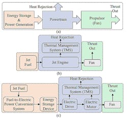 Shown is a general block diagram of an aircraft propulsion system: general structure (a), classic fuel-based propulsion (b), and MEA-electric propulsion (c). (Image from Reference 4)