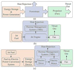 Shown is a general block diagram of an aircraft propulsion system: general structure (a), classic fuel-based propulsion (b), and MEA-electric propulsion (c). (Image from Reference 4) Shown is a general block diagram of an aircraft propulsion system: general structure (a), classic fuel-based propulsion (b), and MEA-electric propulsion (c). (Image from Reference 4)