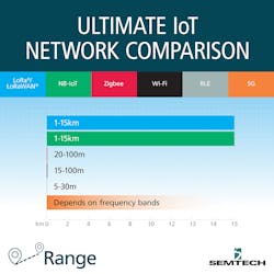 The chart shows how the range capabilities stack up between six IoT network technologies.