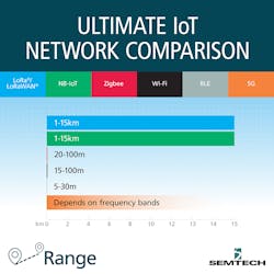 The chart shows how the range capabilities stack up between six IoT network technologies. The chart shows how the range capabilities stack up between six IoT network technologies.